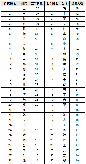 2015中国高考状元姓氏排行 王姓勇夺榜首 