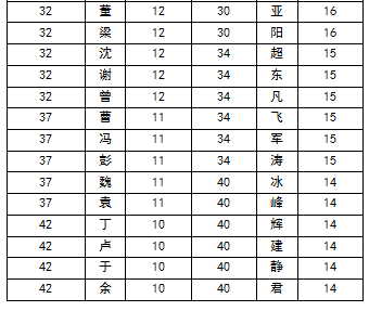 2015中国高考状元姓氏排行 王姓勇夺榜首 