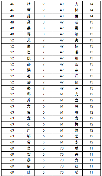 2015中国高考状元姓氏排行 王姓勇夺榜首 