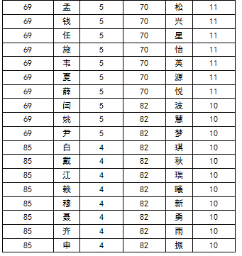 2015中国高考状元姓氏排行 王姓勇夺榜首 