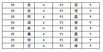 2015中国高考状元姓氏排行 王姓勇夺榜首 