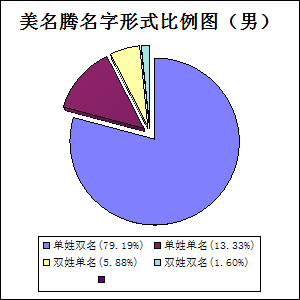 美名腾起名字男孩名字形式比例图