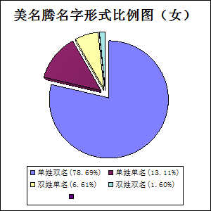 美名腾起名字女孩名字形式比例图