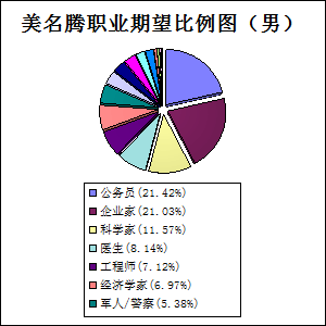 美名腾起名字男孩职业期望比例图