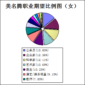 美名腾起名字女孩职业期望比例图