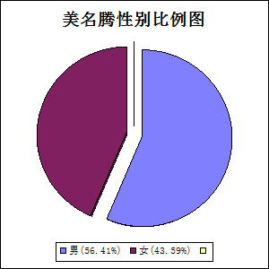 美名腾起名字性别比例图