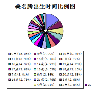 美名腾起名字出生时刻比例图