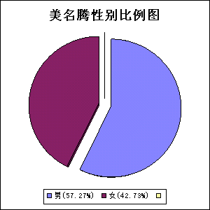 宝宝起名性别比例图