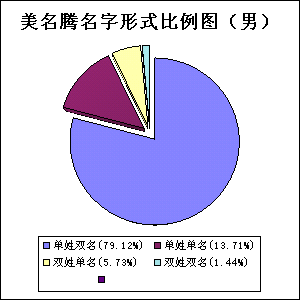 男孩名字形式统计图