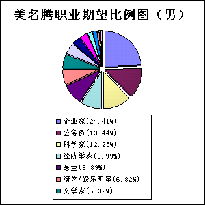 男宝宝起名职业规划统计