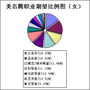 女宝宝起名职业规划统计